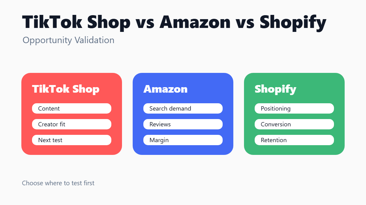 Decision framework comparing TikTok Shop, Amazon, and Shopify for product opportunity validation.