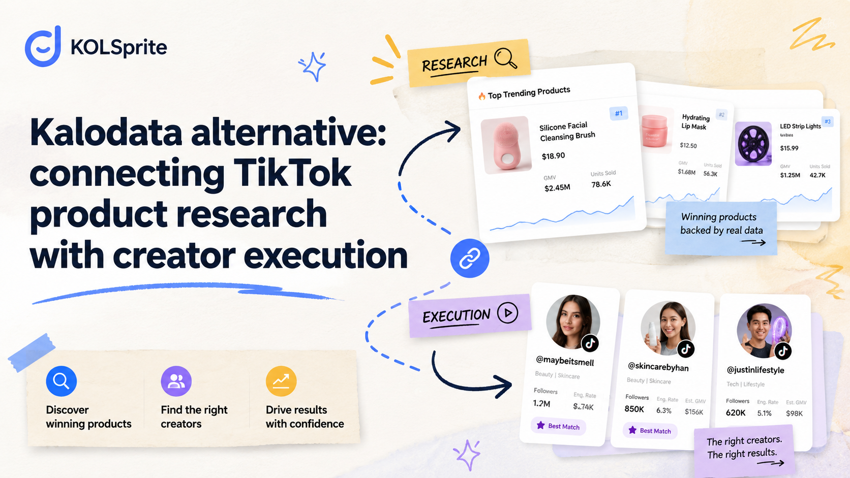 Kalodata alternative visual showing product analytics, category trends, creator match cards, content proof, and campaign tracking.
