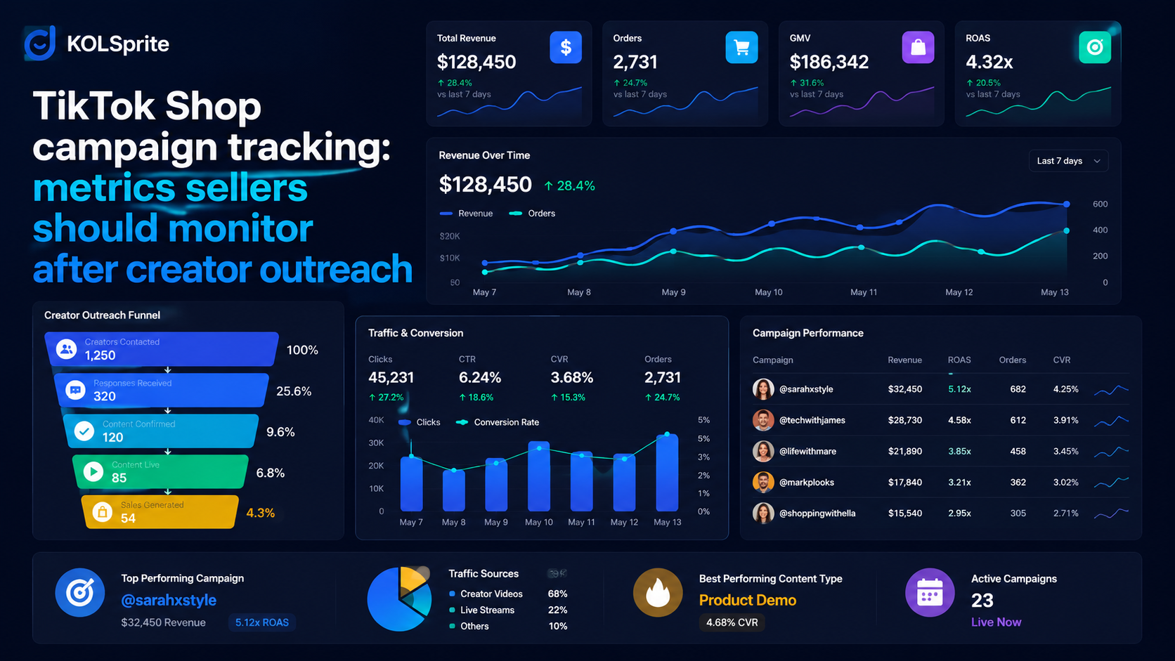 TikTok Shop campaign tracking board with outreach, reply, sample shipped, content live, engagement, GMV, and reinvite stages.