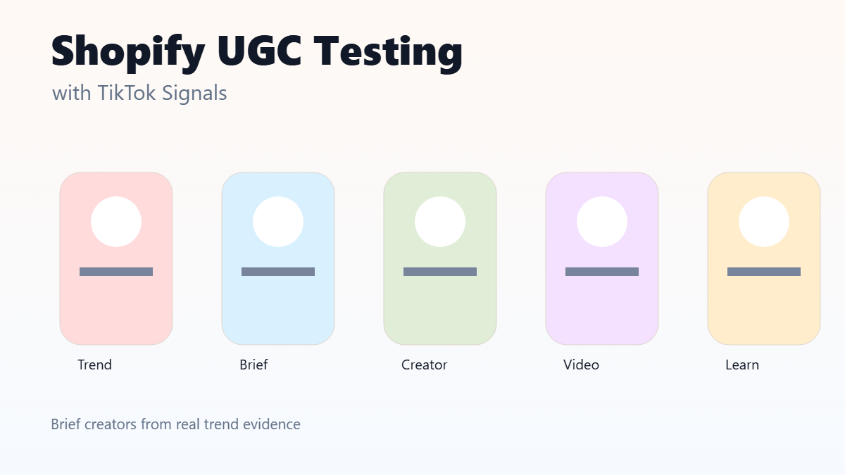 Shopify UGC testing workflow based on TikTok trend signals and creator research.