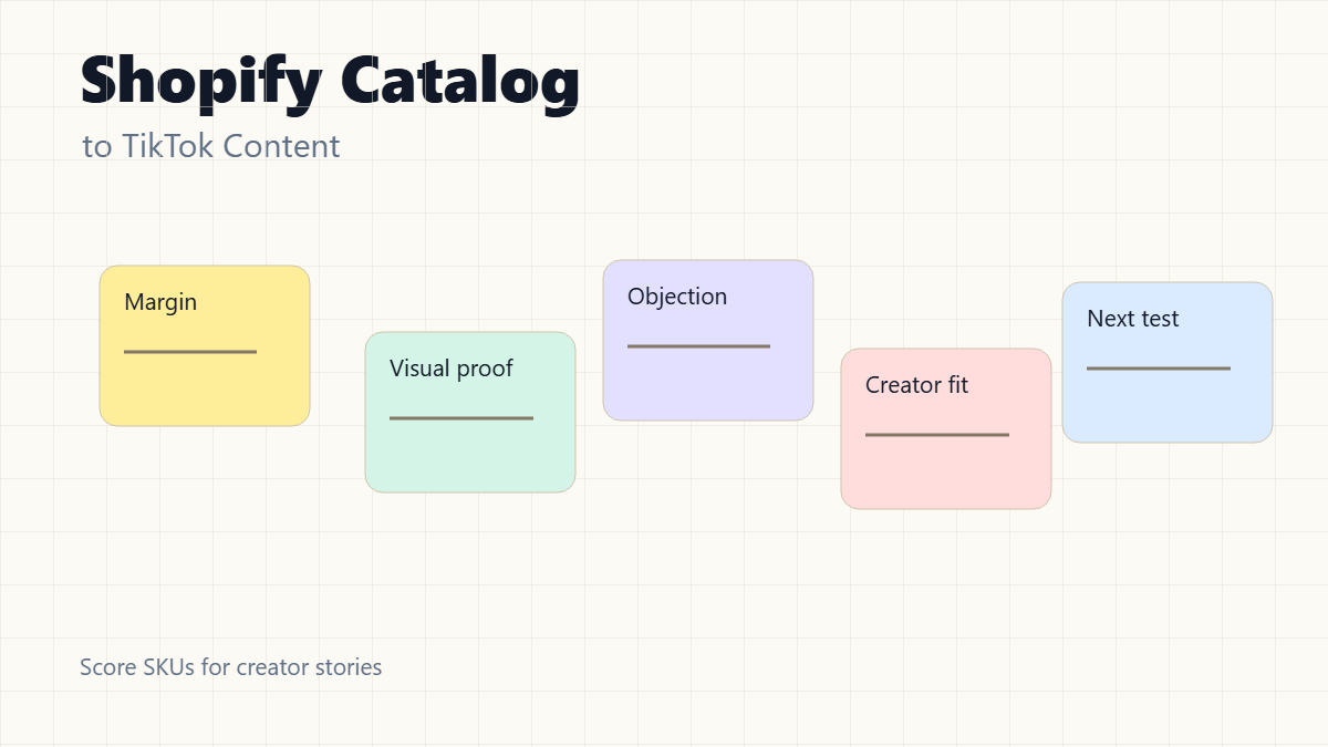 Workflow for turning Shopify catalog products into TikTok content opportunities and creator briefs.