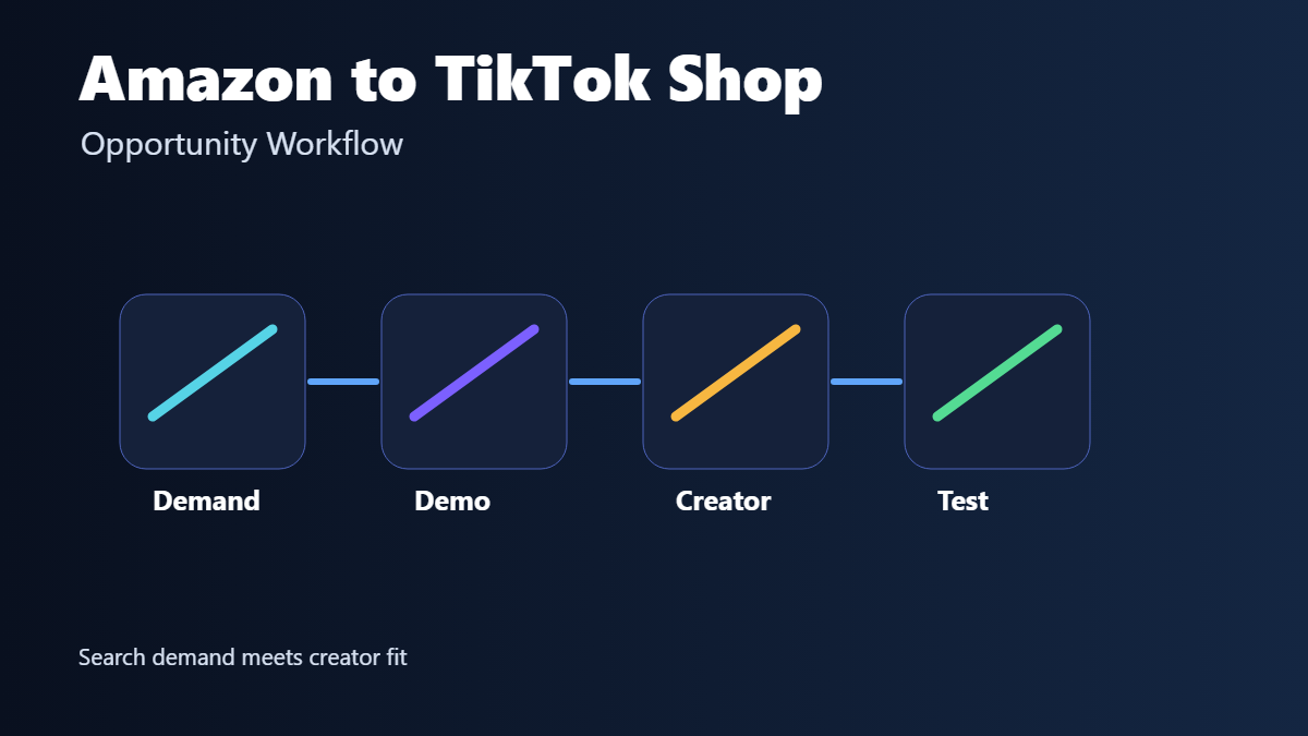 Amazon product research workflow adapted for TikTok Shop opportunities and creator-product fit.