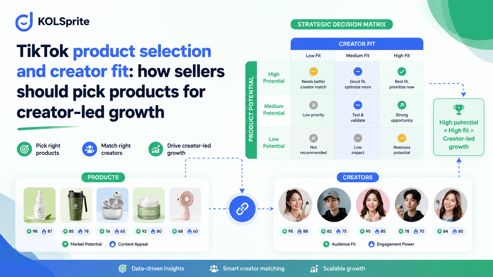 TikTok product selection workflow connecting product cards, creator profile cards, buyer comments, short-video frames, and match scoring.