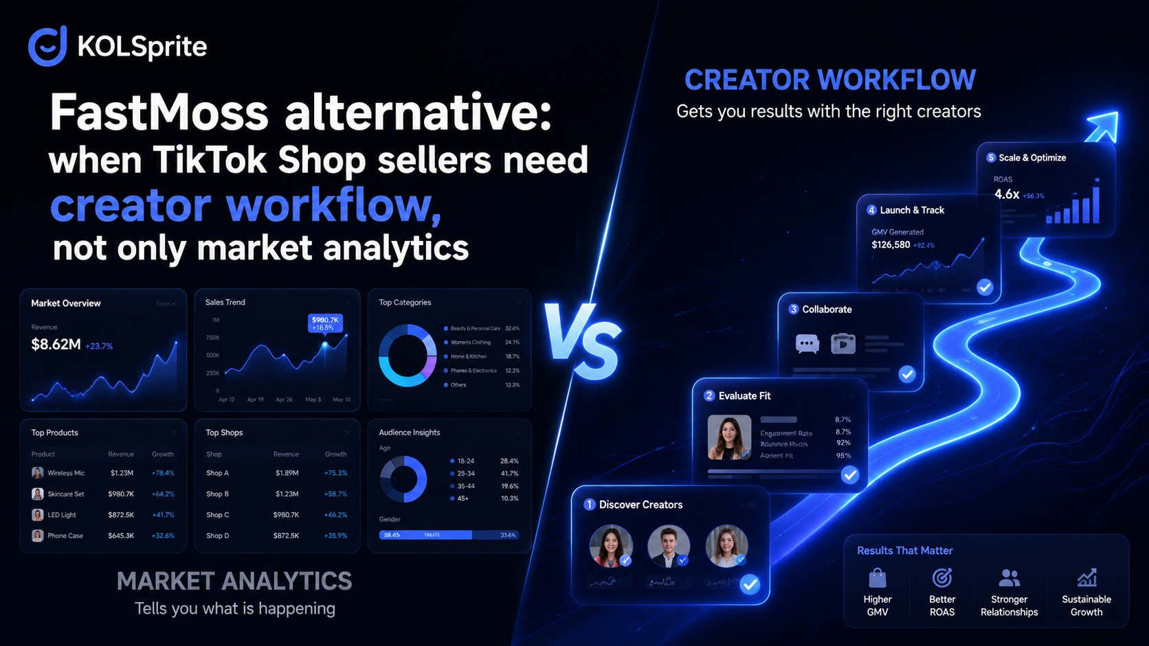  FastMoss alternative comparison workflow showing product analytics, creator shortlist, outreach, sample tracking, and reinvite decisions.
