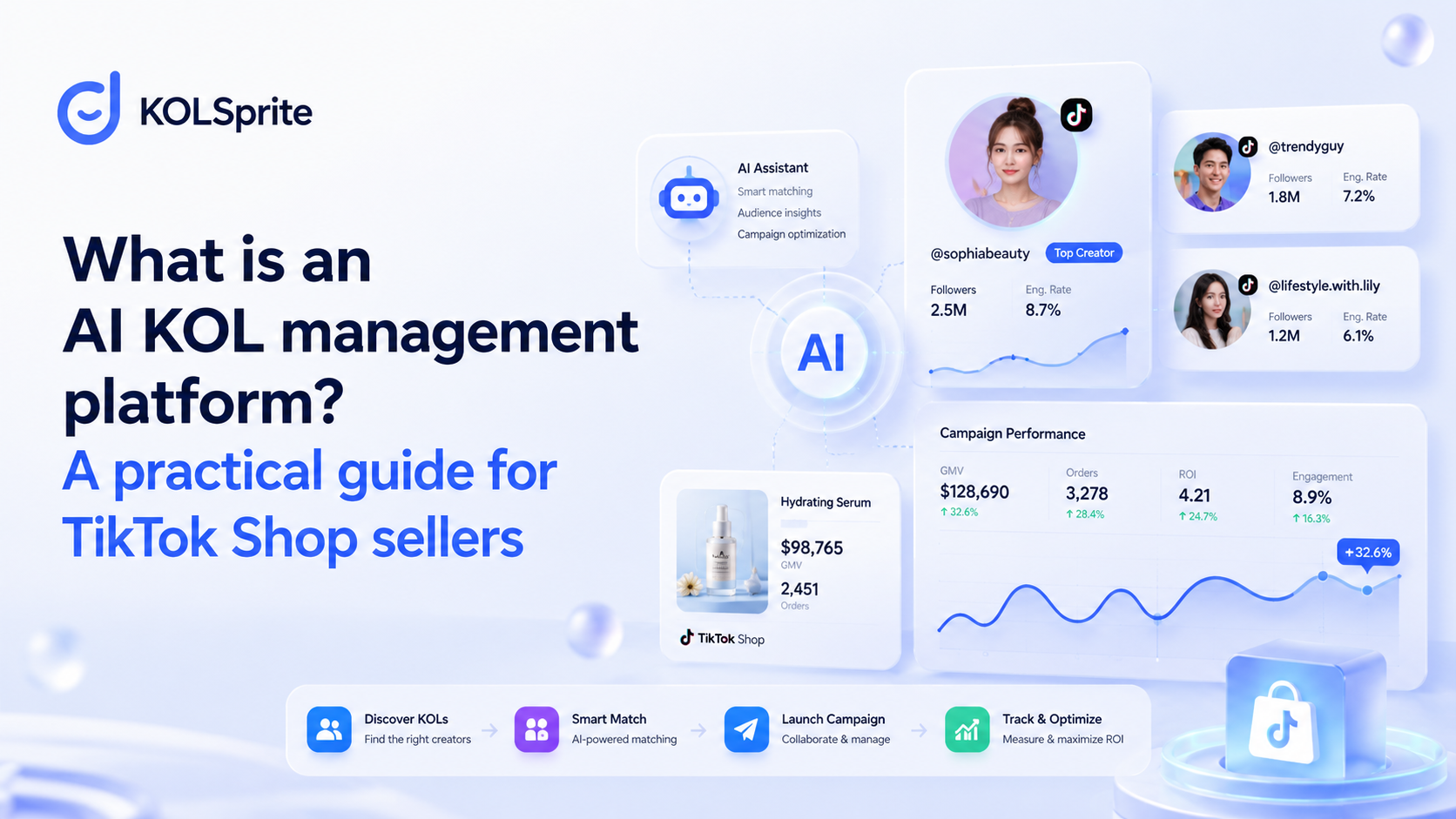 AI KOL management platform workflow connecting creator discovery, product fit, outreach, campaign tracking, and AI recommendations.