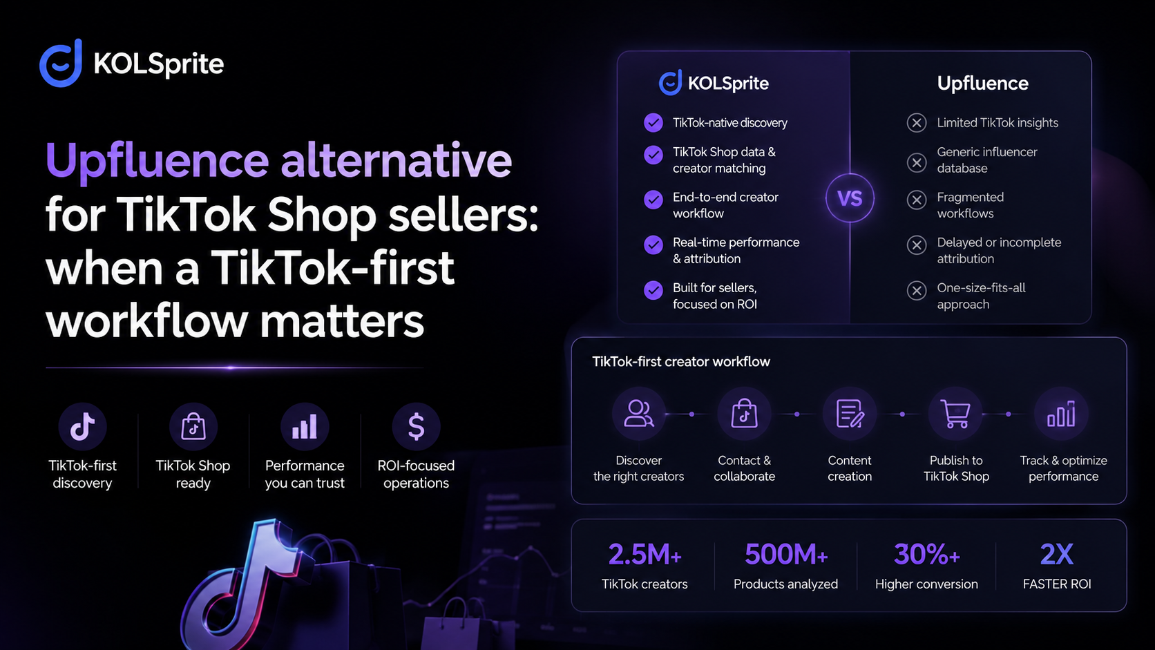 Upfluence alternative workflow showing broad influencer CRM compared with TikTok creator discovery, product fit, video research, outreach, and tracking.