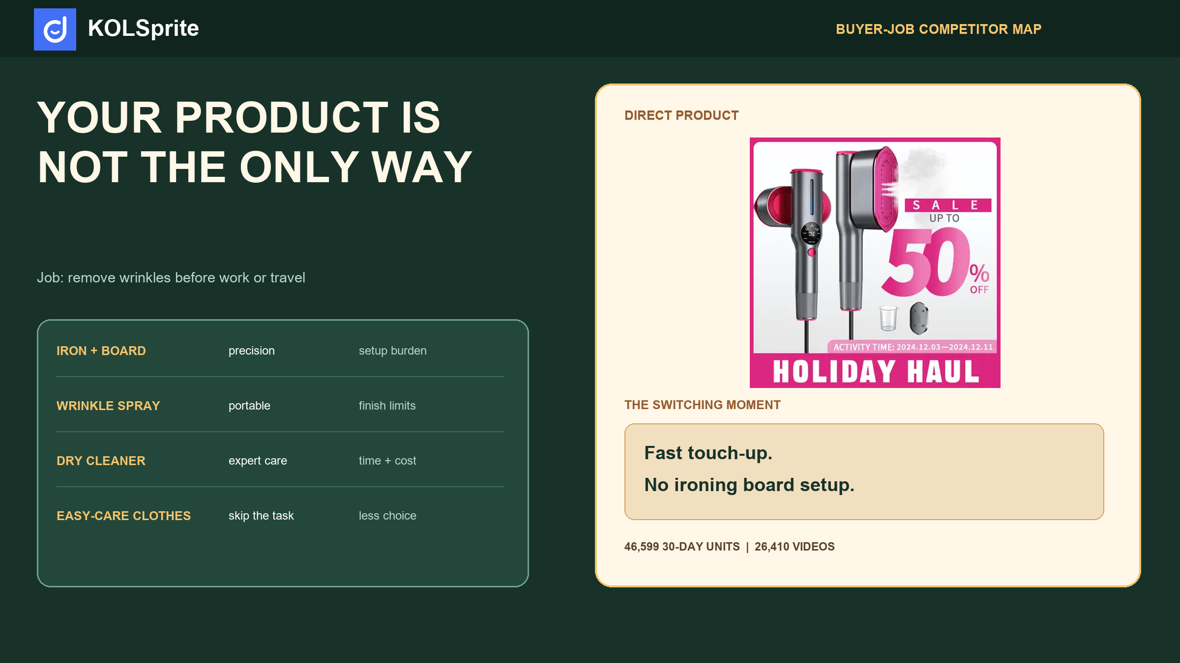 Indirect competitor analysis map comparing a garment steamer with an iron, wrinkle spray, dry cleaning, and wrinkle-resistant clothing.
