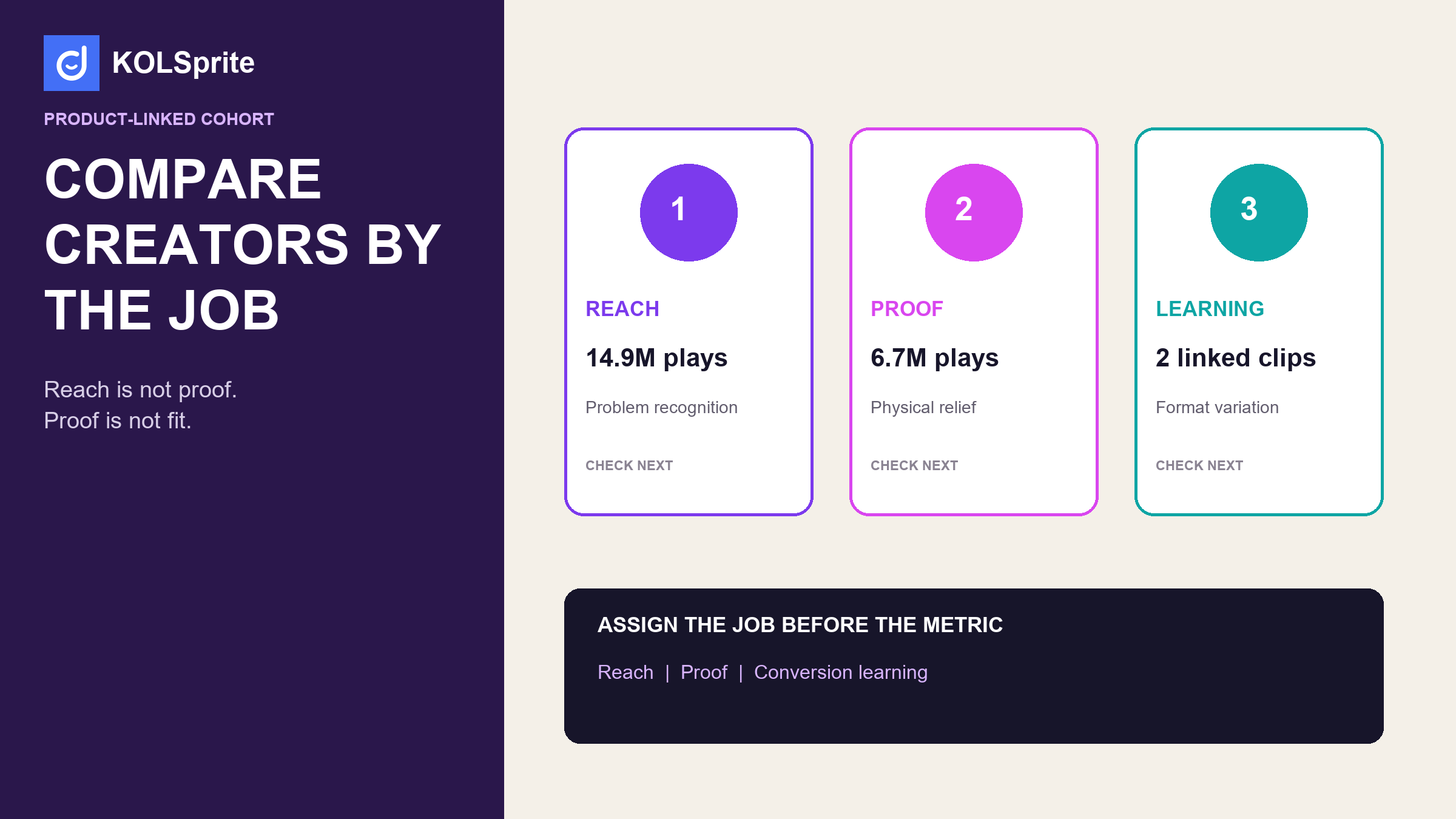 TikTok creator analytics cohort showing three creators, product-linked video evidence, role cards, and a KOLSprite test allocation.