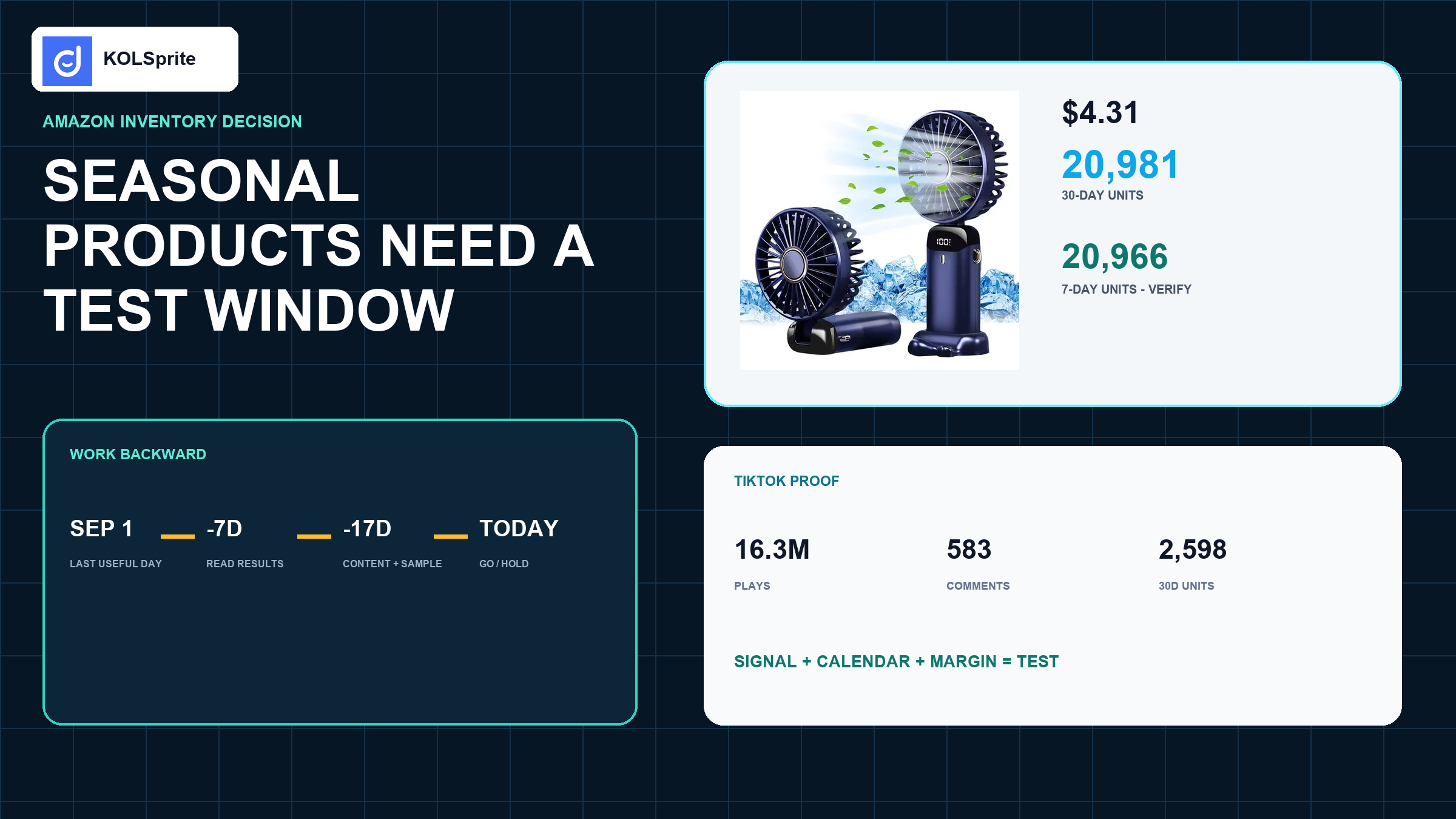 Seasonal products planning board with portable fan sales signals, TikTok video proof, Amazon lead times, test gates, and a KOLSprite research panel.