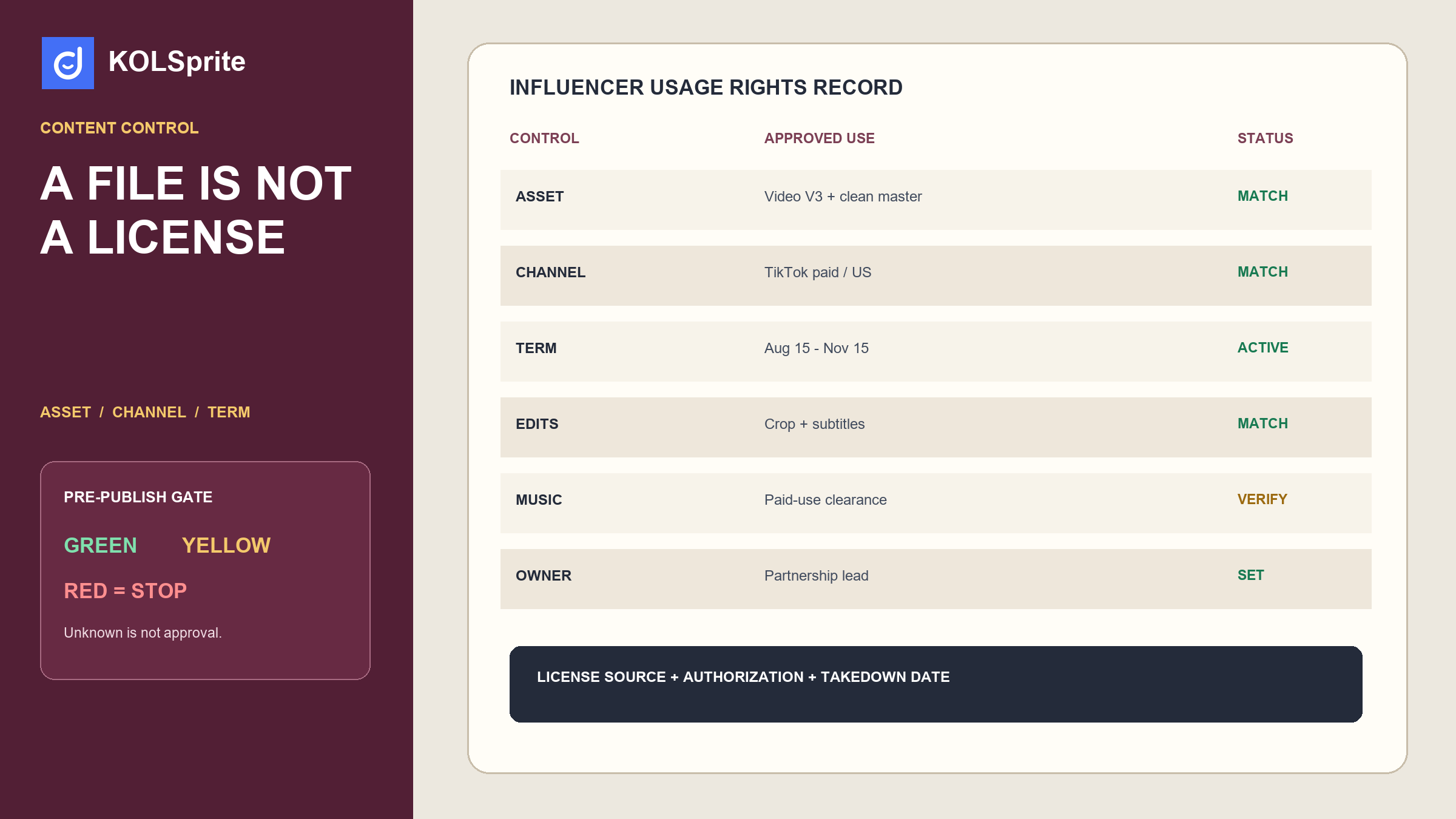 Influencer usage-rights control board with licensed channels, dates, edit permissions, paid media approval, files, and renewal alerts.