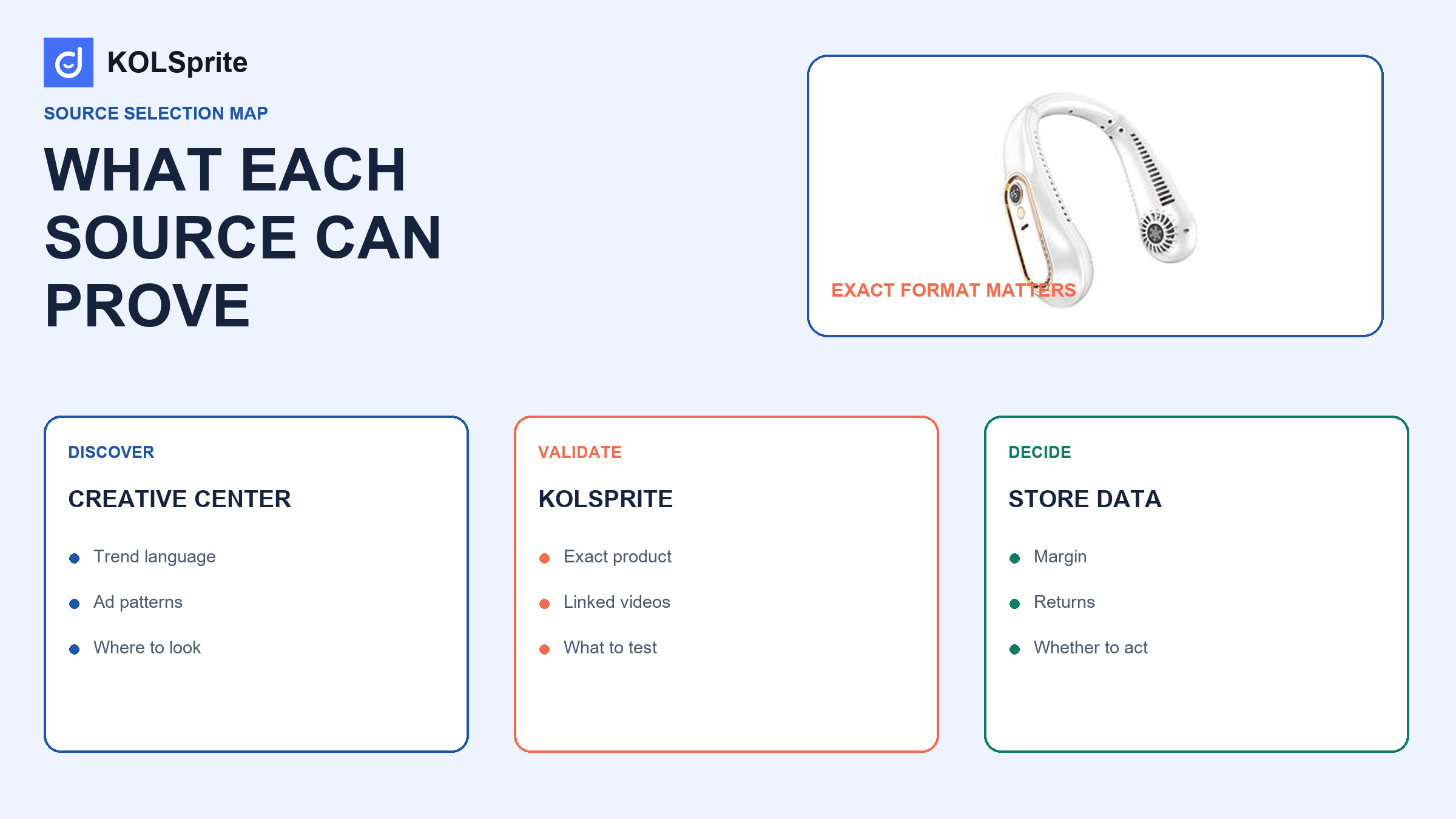 TikTok Creative Center trends validation map with ad inspiration, product evidence, creator proof, and seller decision panels.