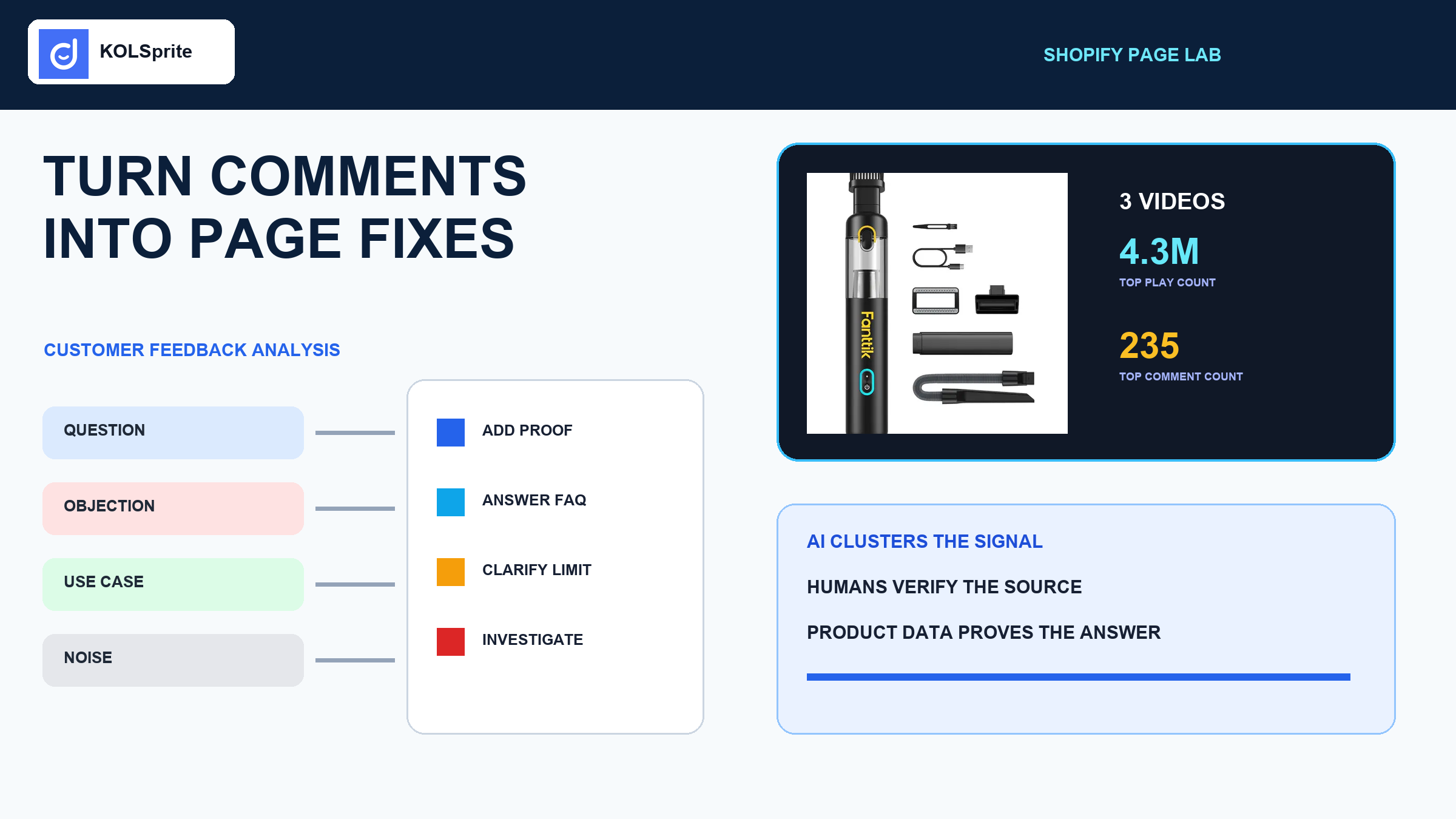 Customer feedback analysis board mapping TikTok car-vacuum comment themes to Shopify product page proof, FAQs, tests, and KOLSprite AI review.