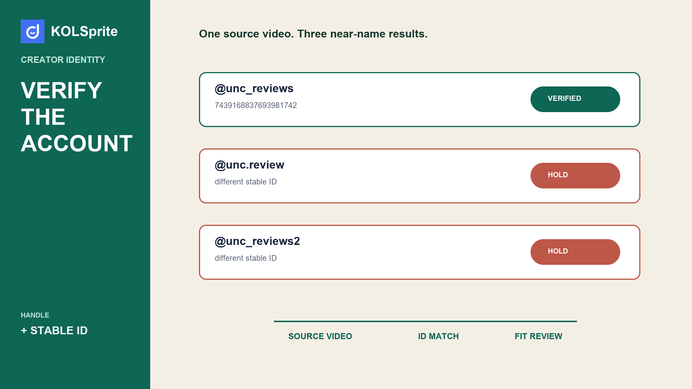  TikTok creator discovery workflow showing a product video, creator handle, stable ID match, and a verified KOLSprite profile card.