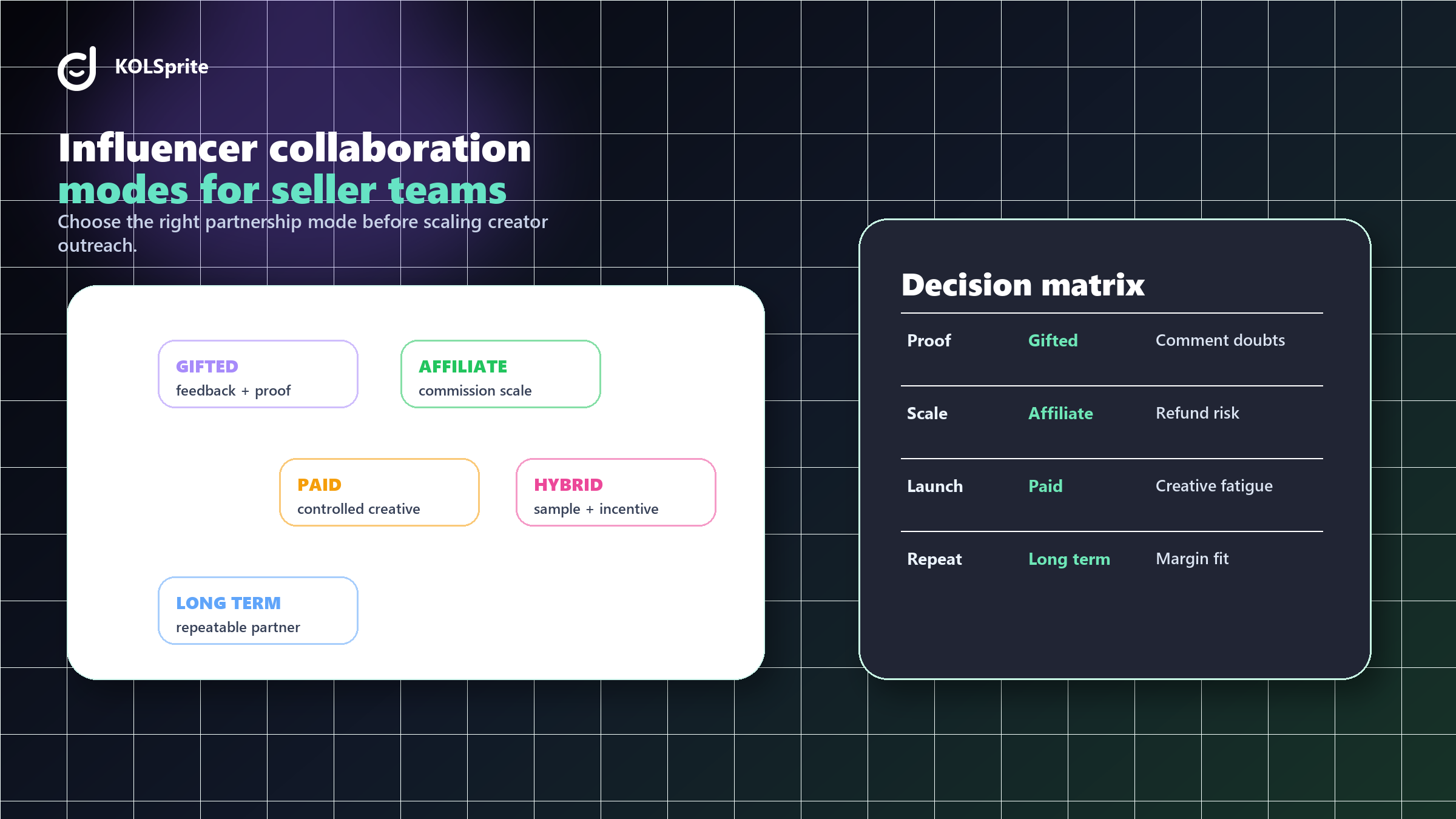 A seller decision matrix comparing TikTok influencer collaboration modes.