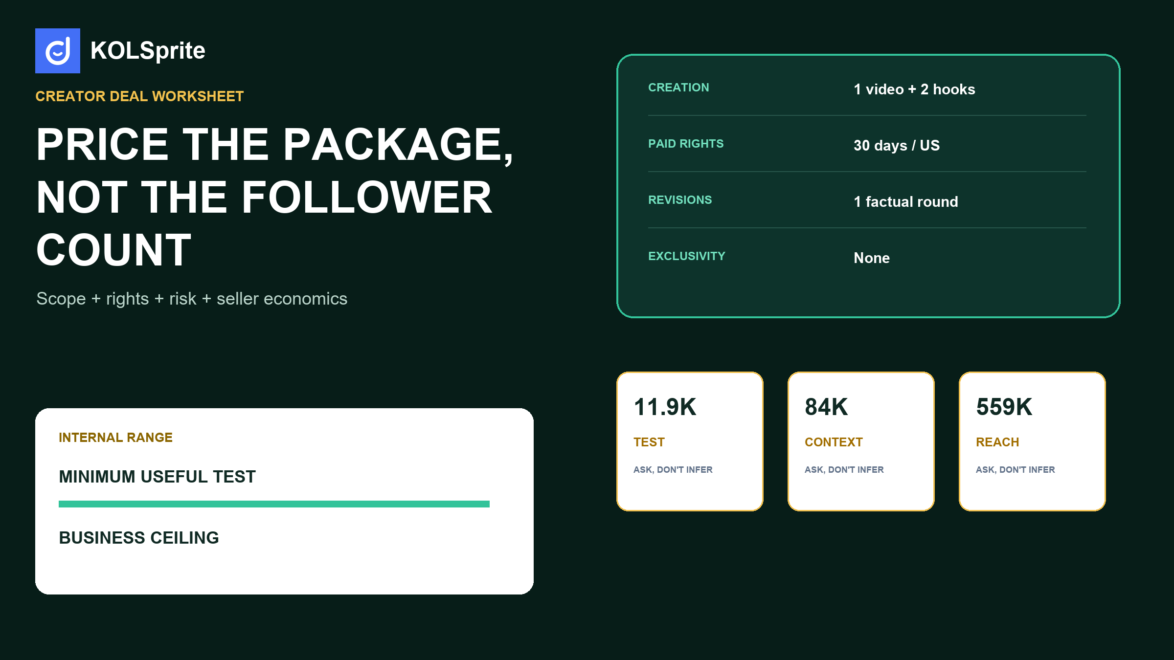 TikTok influencer marketing pricing worksheet with three creator evidence bands, scope, usage rights, risk, and a KOLSprite negotiation range.