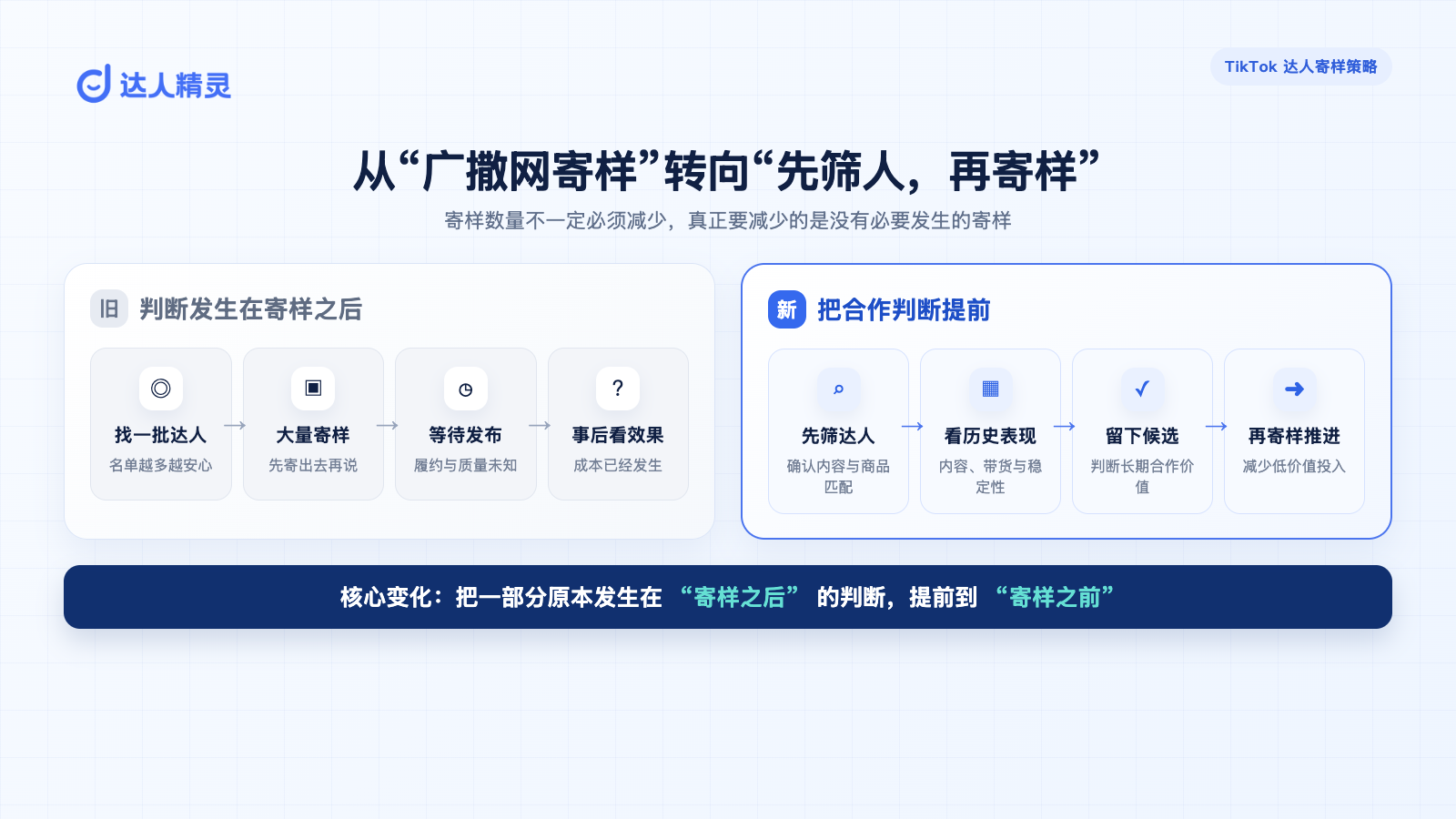 TikTok卖家从广撒网寄样转向先筛人再寄样的流程对比