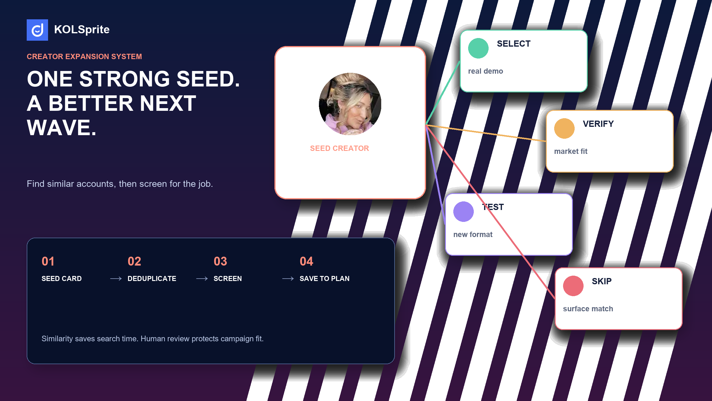 KOLSprite similar TikTok accounts cover with a seed creator, branching candidate cards, duplicate removal, and four shortlist decisions.