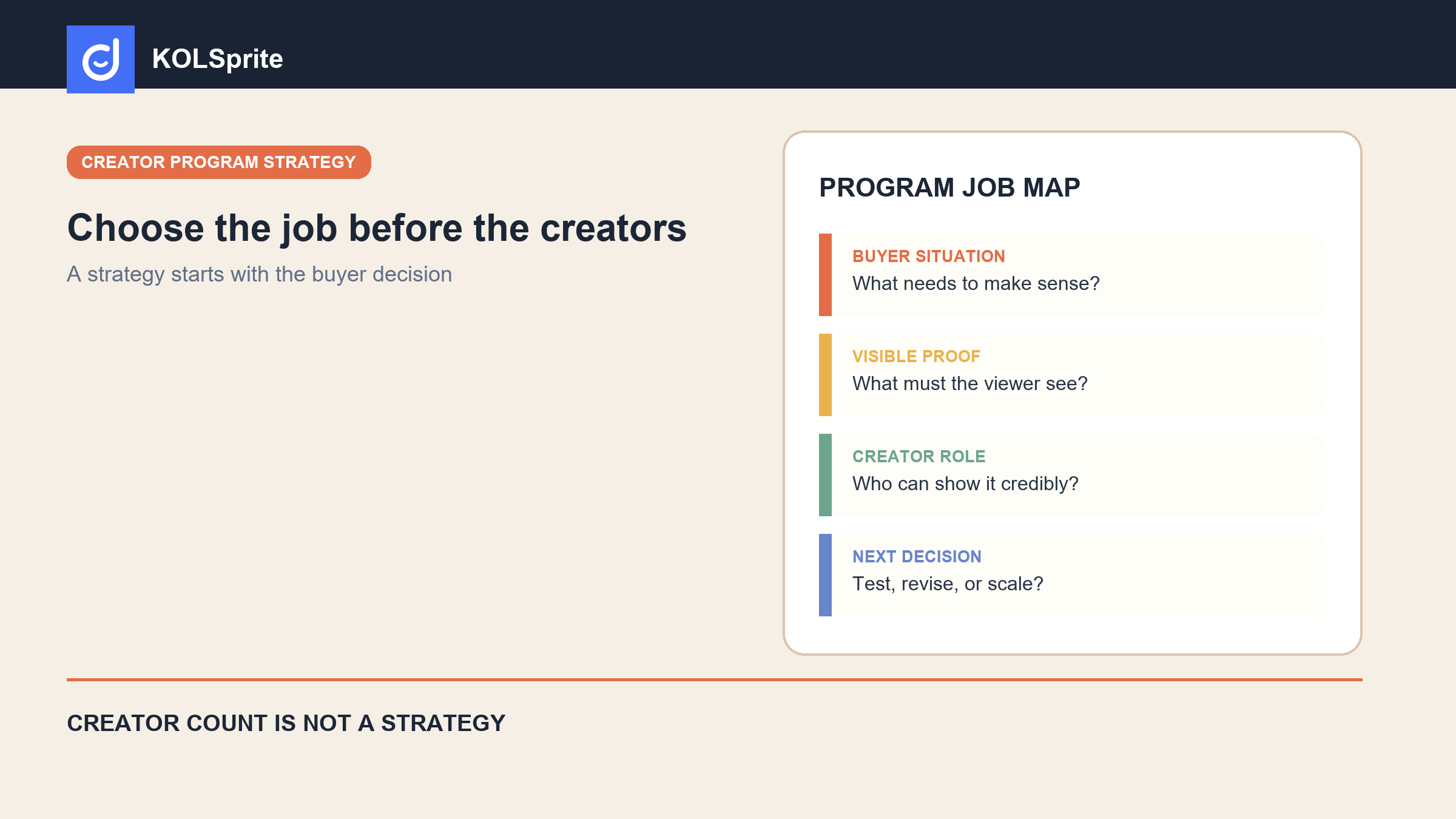 TikTok influencer marketing strategy board linking one program job to creator fit, proof, measurement, and a stop-or-scale decision.
