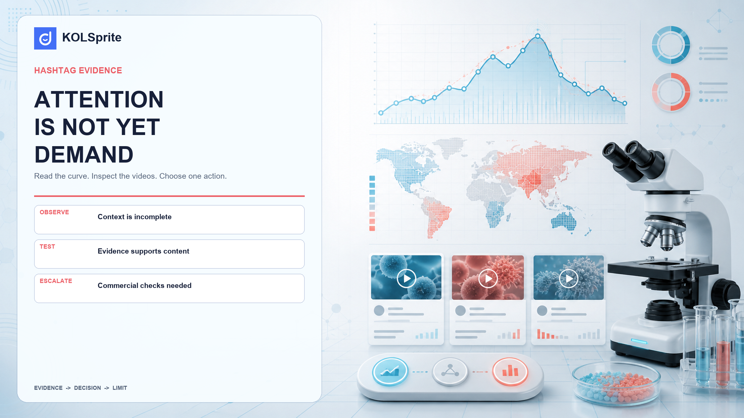 A TikTok hashtag analytics evidence ladder with trend lines, video checks, regional signals, and three action paths.