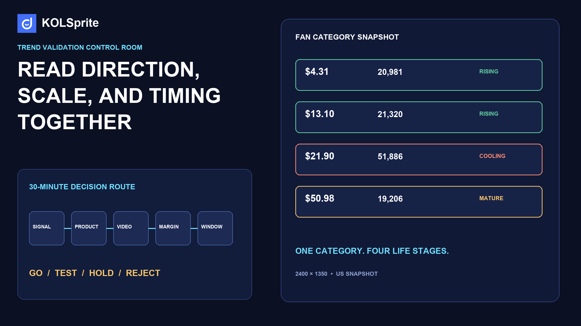 TikTok trend discovery control room comparing rising and declining fan products across demand, content supply, timing, and inventory risk.