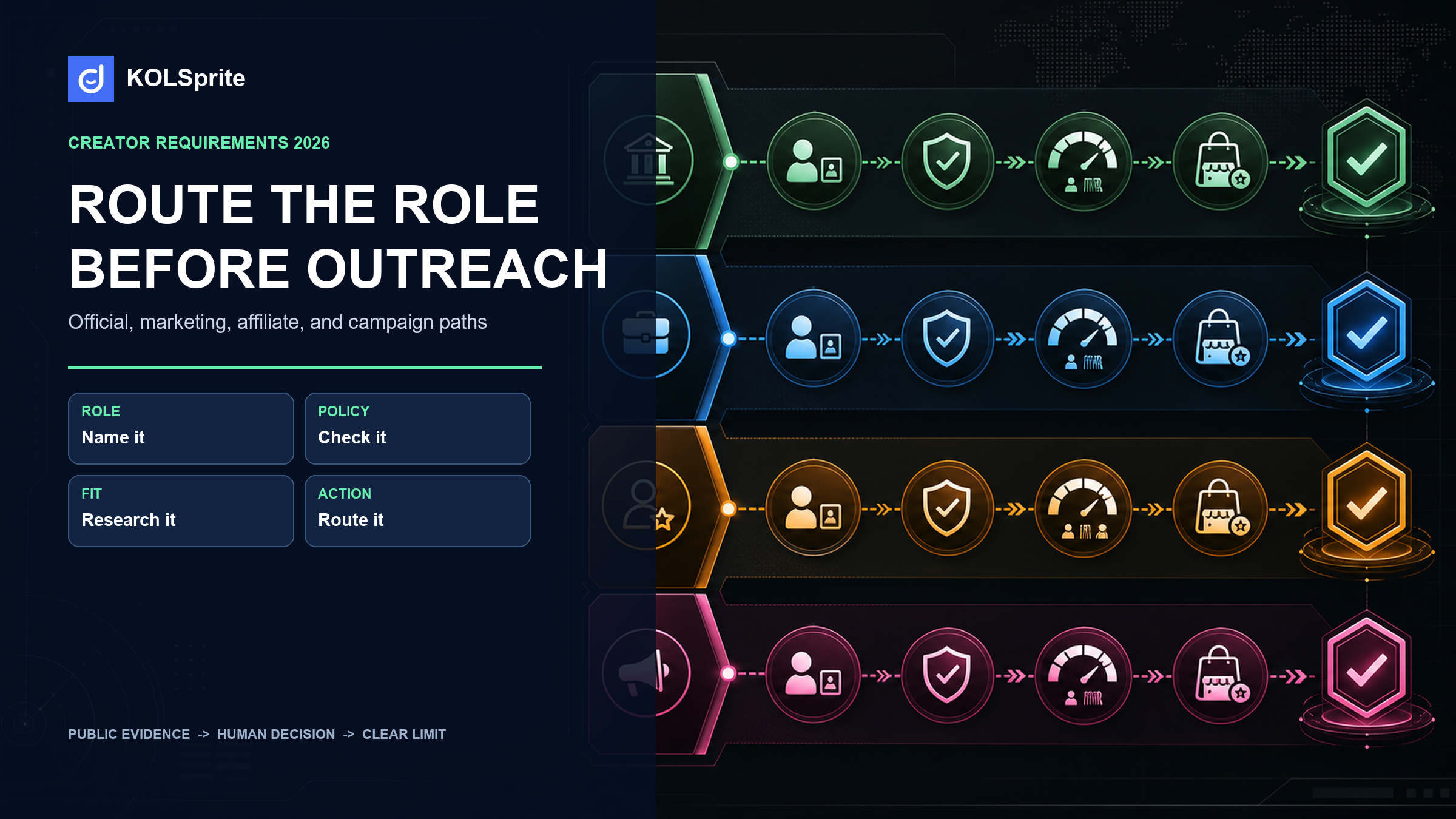TikTok Shop creator requirements routing table showing Official, Marketing, Affiliate, and campaign eligibility lanes.