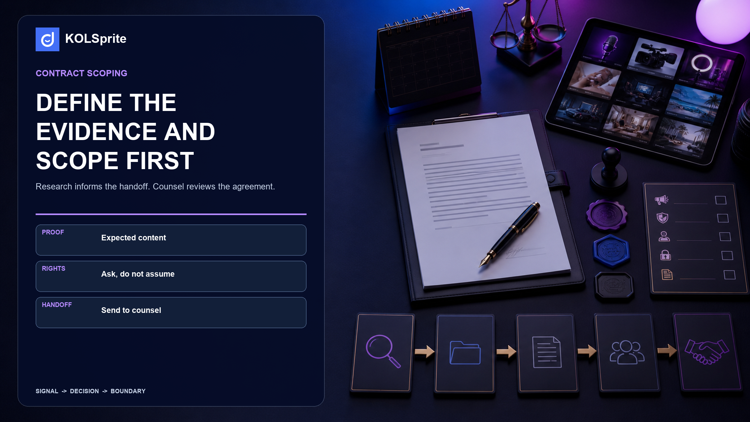 TikTok influencer contract scoping desk with creator evidence cards, rights questions, disclosure checks, and a legal handoff pipeline.