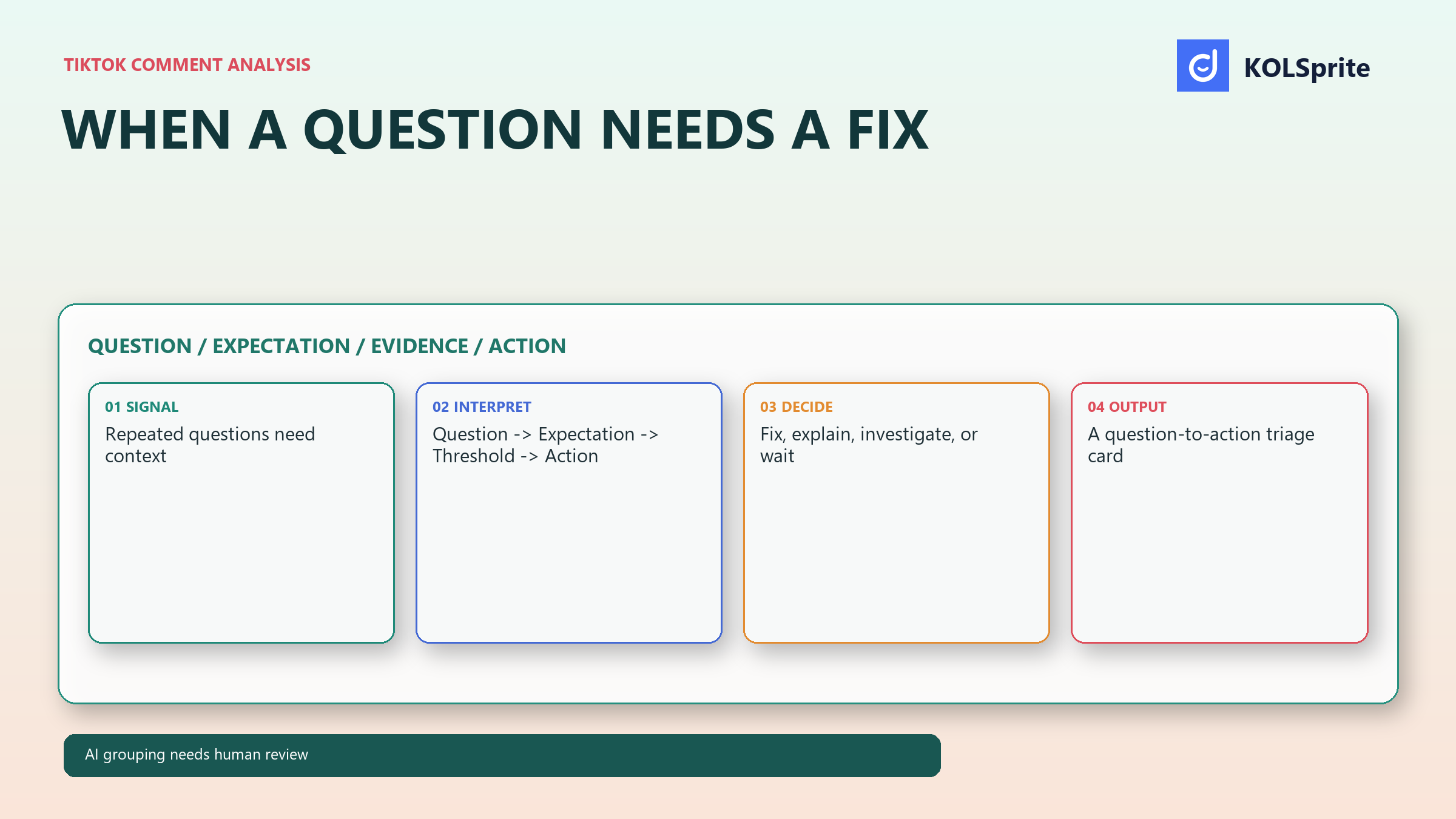 KOLSprite comment-analysis triage card separating a repeated buyer question from evidence, action, and limitation.