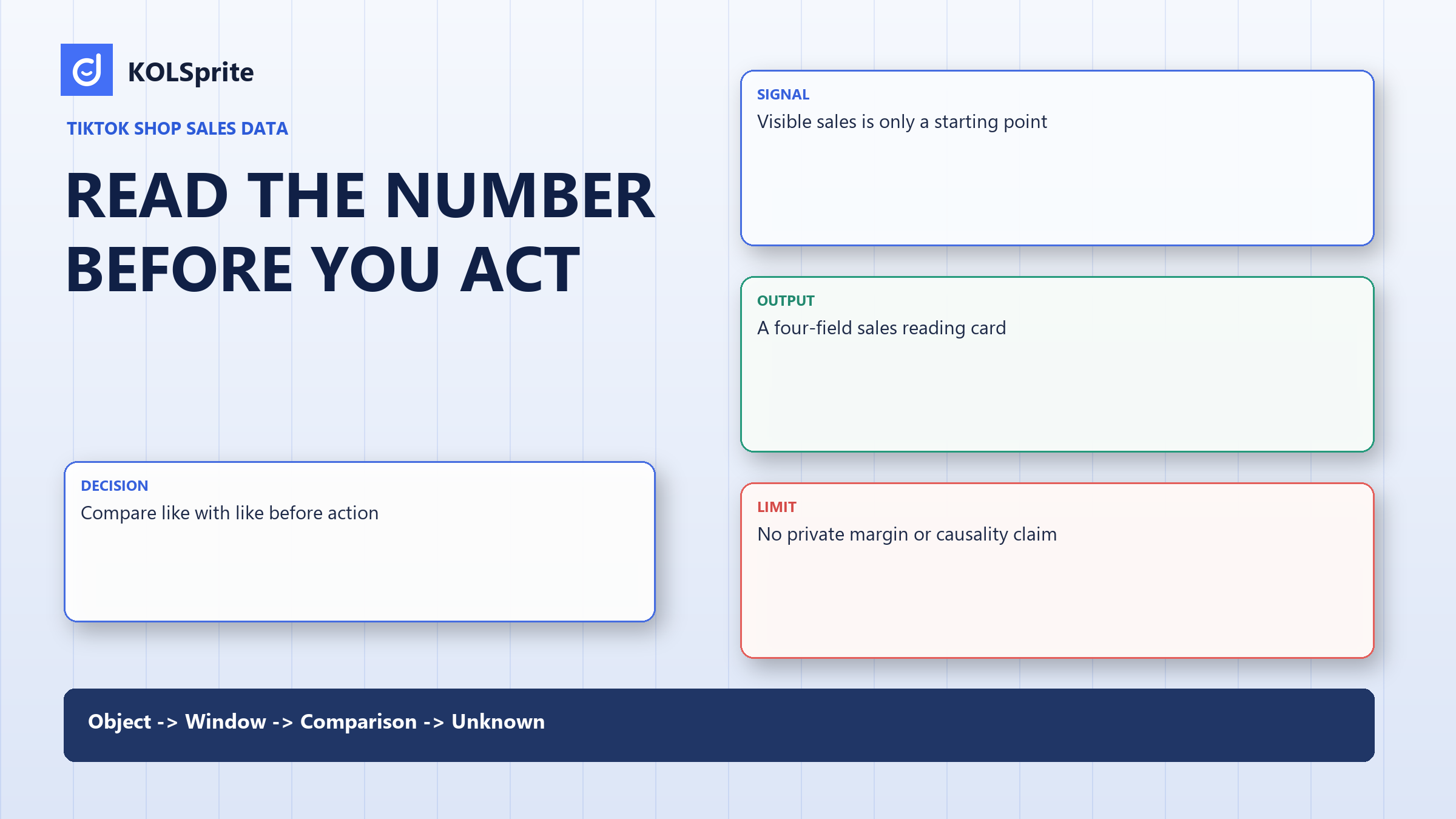 KOLSprite sales-data reading card separating a visible sales figure from its time window, comparison rule, and unknowns.