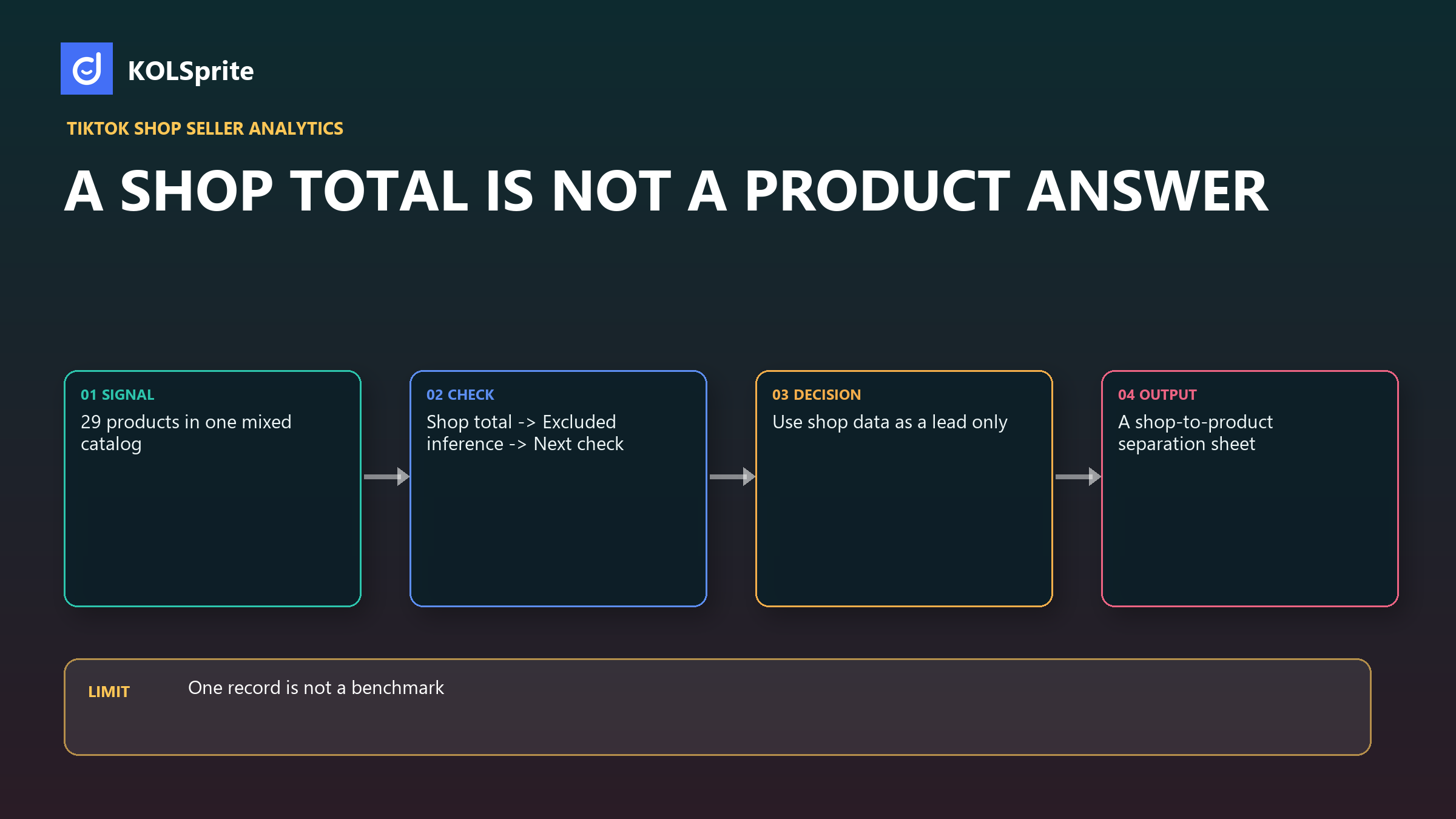 KOLSprite shop-to-product separation sheet showing public shop totals, excluded inferences, and next research checks.