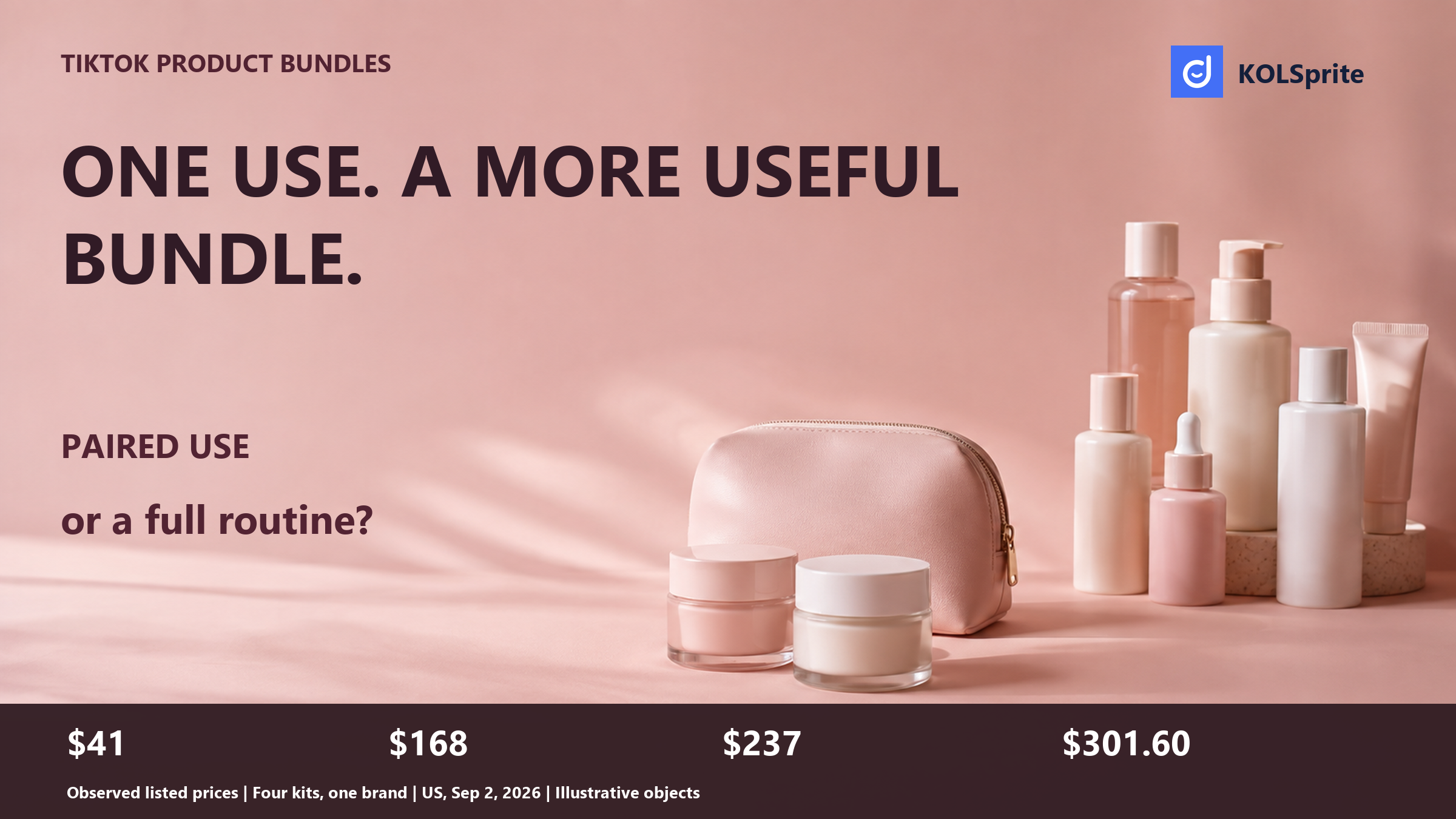 Unbranded skincare sets beside four observed kit prices from one brand, used to discuss TikTok bundle choices.